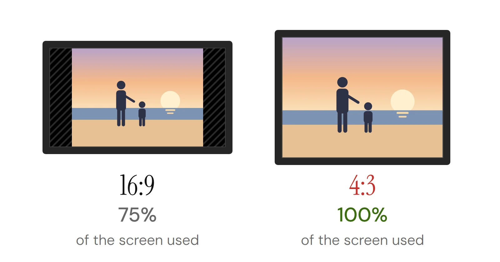 A 4:3 photo fills 75% of a 16:9 screen and 100% of a 4:3 screen of the same size